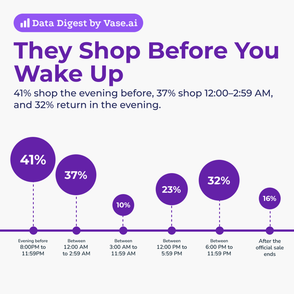 Vase.ai Data Digest: 41% shop the evening before, 37% shop 12:00–2:59 AM, and 32% return in the evening.