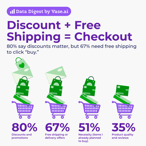 Vase.ai Data Digest: 80% say discounts matter, but 67% need free shipping to click “buy.”