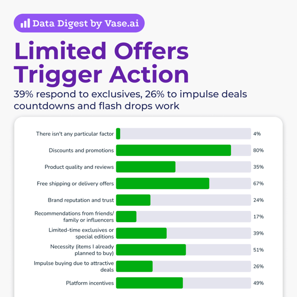 Vase.ai Data Digest: 39% respond to exclusives, 26% to impulse deals—countdowns and flash drops work