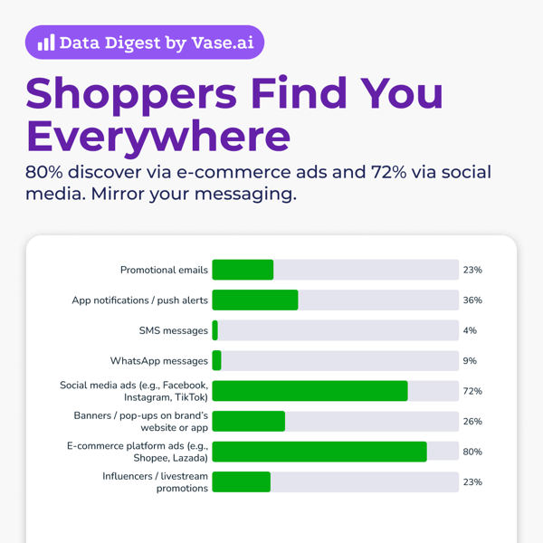 Vase.ai Data Digest: 80% discover via e-commerce ads and 72% via social media. Mirror your messaging.