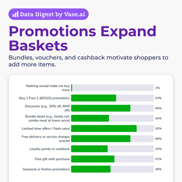 Vase.ai Data Digest: 3Bundles, vouchers, and cashback motivate shoppers to add more items.