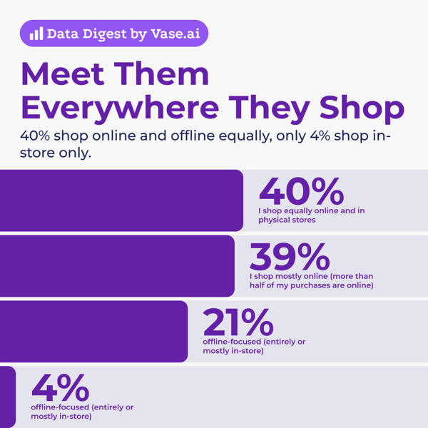 Vase.ai Data Digest: 40% shop online and offline equally, only 4% shop in-store only.