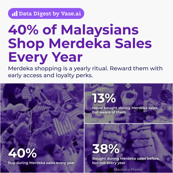 Vase.ai Data Digest: 40% of Malaysians shop merdeka sales every year