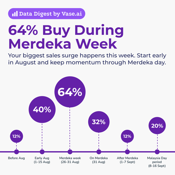 Vase.ai Data Digest: 64% buy during Merdeka week
