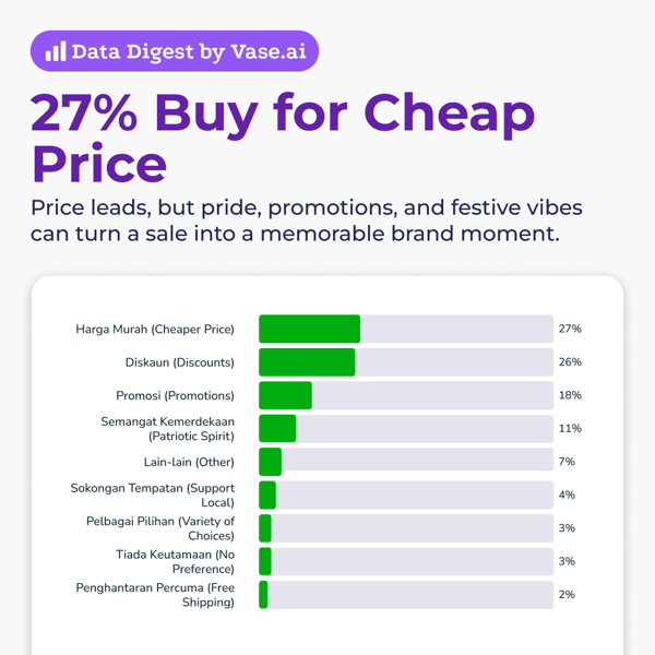 Vase.ai Data Digest: 27% buy for cheap price