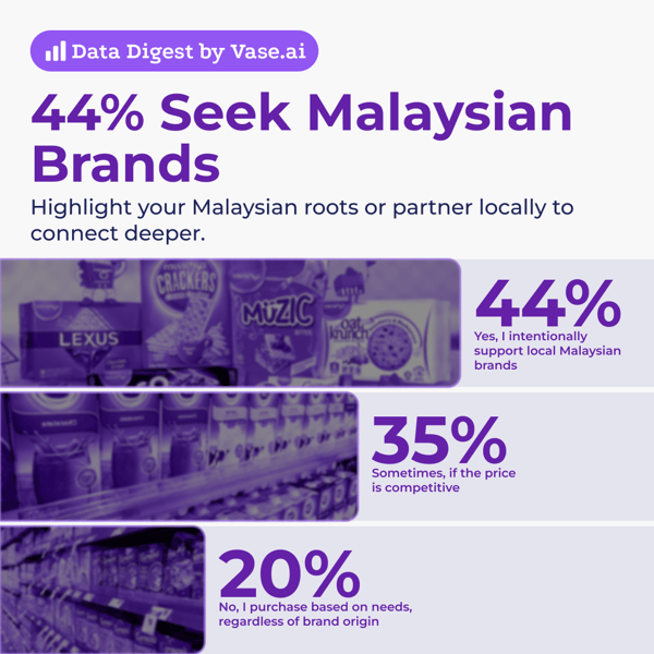 Vase.ai Data Digest: 44% seek Malaysian brands