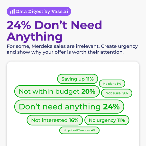 Vase.ai Data Digest: 24% don't need anything