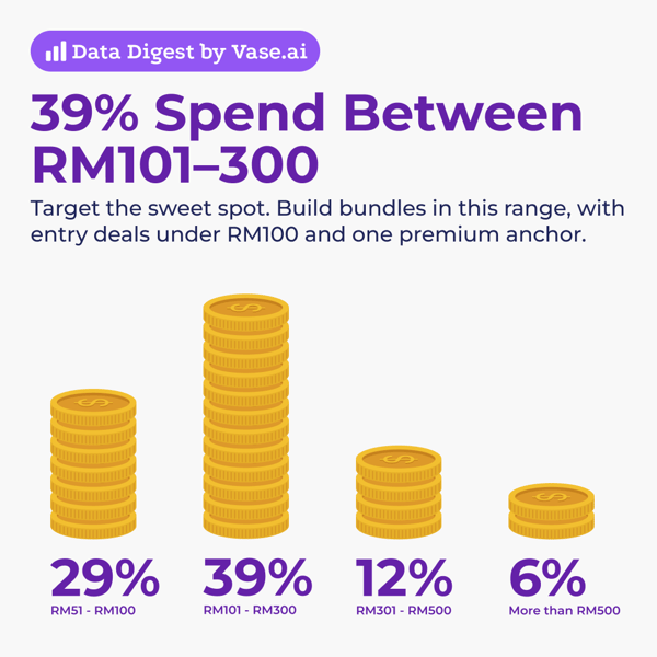 Vase.ai Data Digest: 39% spending between RM101-300