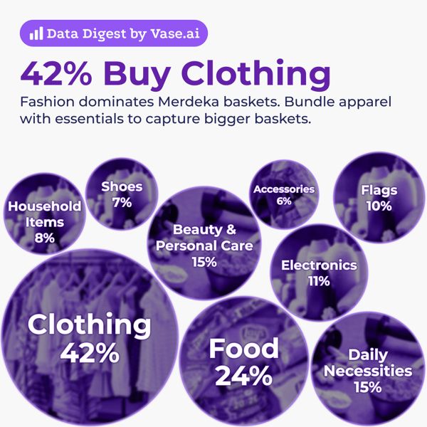 Vase.ai Data Digest: 42% buy clothing