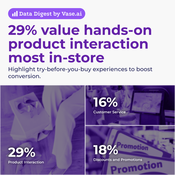 Vase.ai Data Digest: 29% value hands -on product interaction most in-store