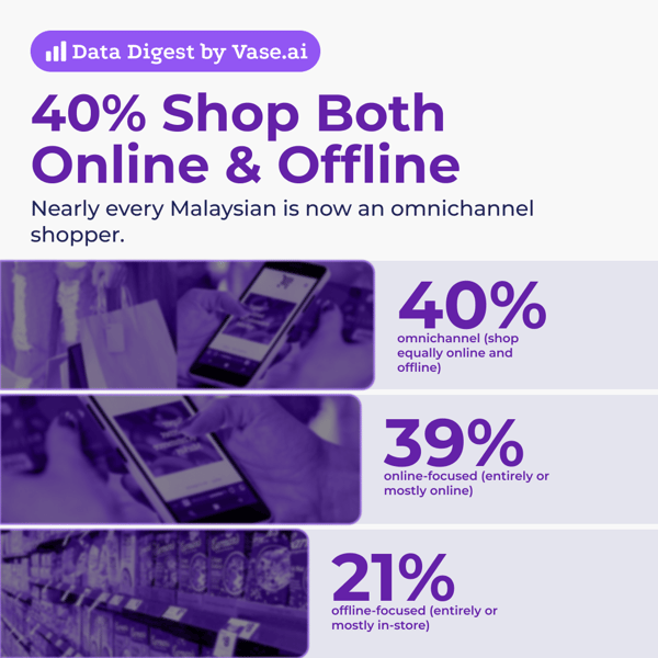 Vase.ai Data Digest: 40% Shop both online & offline