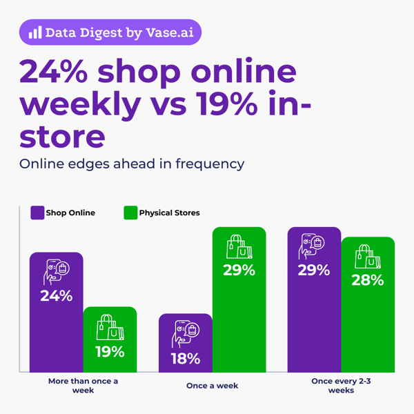 Vase.ai Data Digest: 24% shop online weekly vs 19% in-store