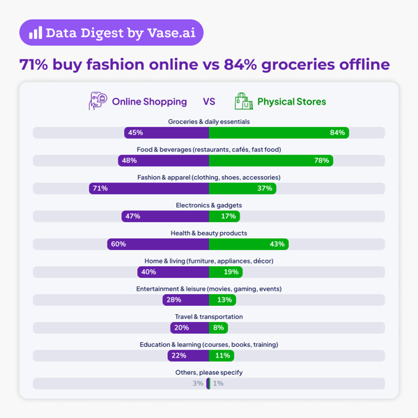 Vase.ai Data Digest: 71% buy fashion online vs 84% groceries offline