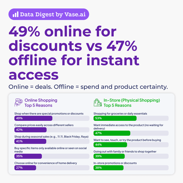 Vase.ai Data Digest: 49% online for discounts vs 47% offline for instant access