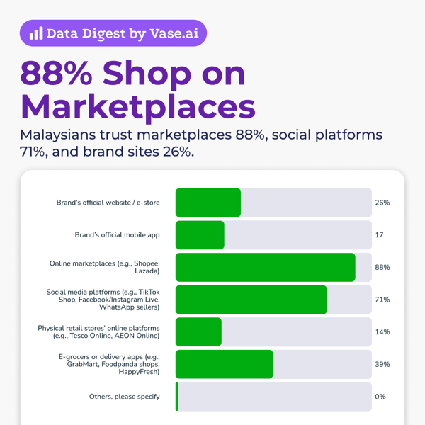 Vase.ai Data Digest: 88% Shop on marketplaces