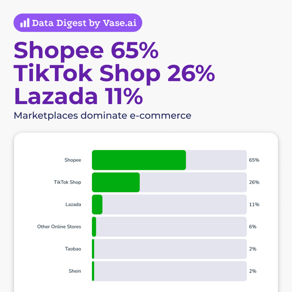 Vase.ai Data Digest: Shopee 65%, Tiktok 26%, Lazada 11%