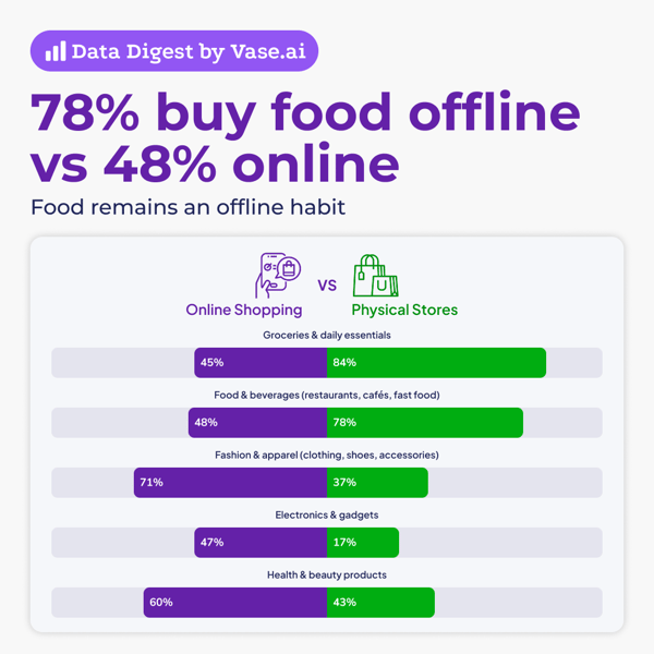 Vase.ai Data Digest: 78% buy food offline vs 48% online