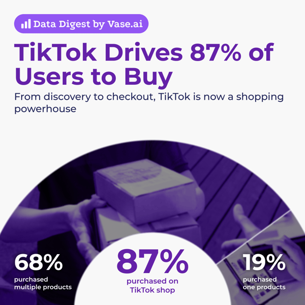Vase.ai Data Digest: 87% Malaysians are buying on TikTok