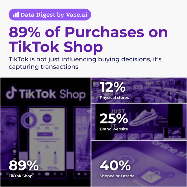 Vase.ai Data Digest: 89% of Purchases on TikTok Shop