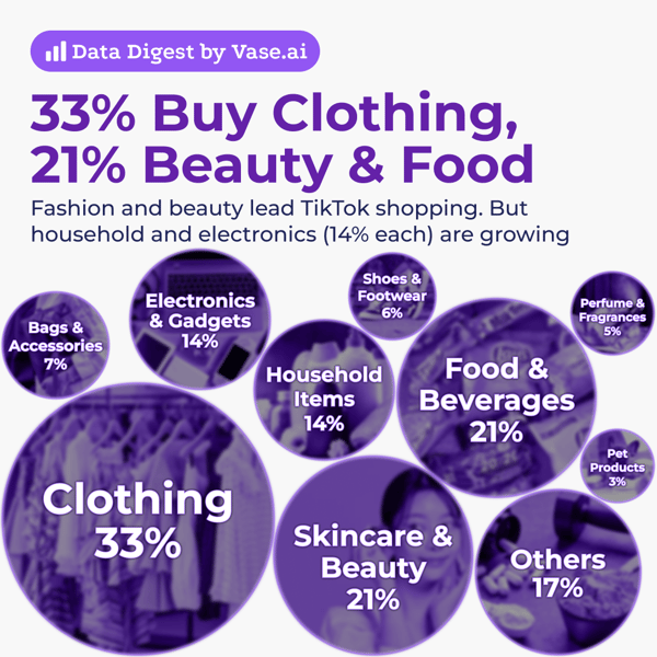 Vase.ai Data Digest: Top TikTok purchase categories