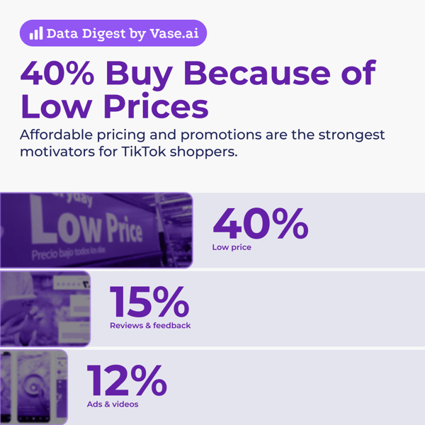 Vase.ai Data Digest: 40% of TikTok shoppers bought because of low prices.