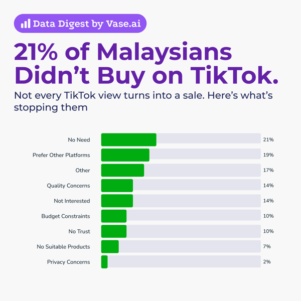 Vase.ai Data Digest: Top reasons Malaysians didn’t purchase on TikTok