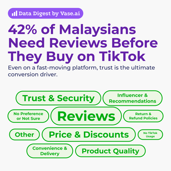 Vase.ai Data Digest: TikTok users want reviews before making a purchase
