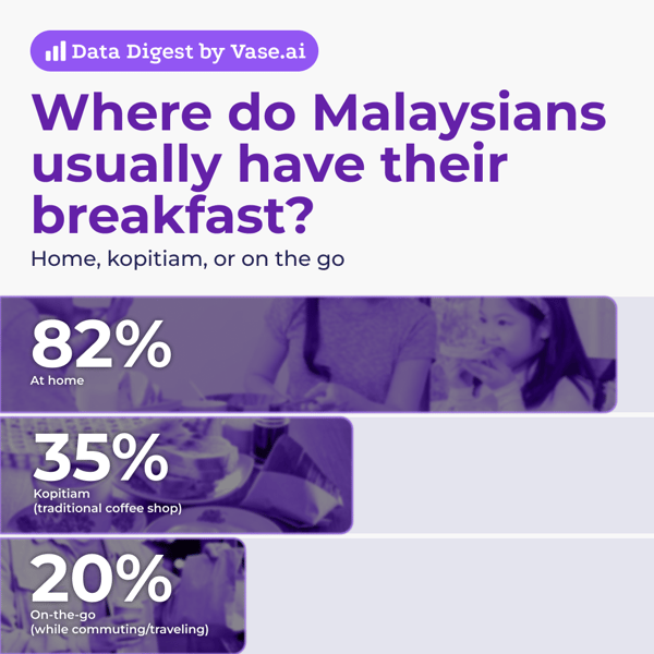 Where do Malaysians usually have their breakfast?
