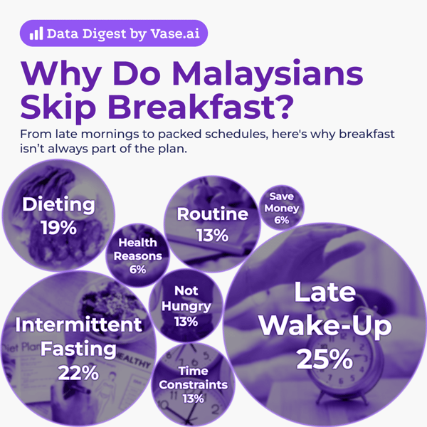 Why Do Malaysians Skip Breakfast?