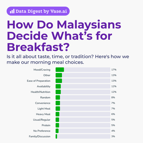 How Do Malaysians Decide What’s for Breakfast?