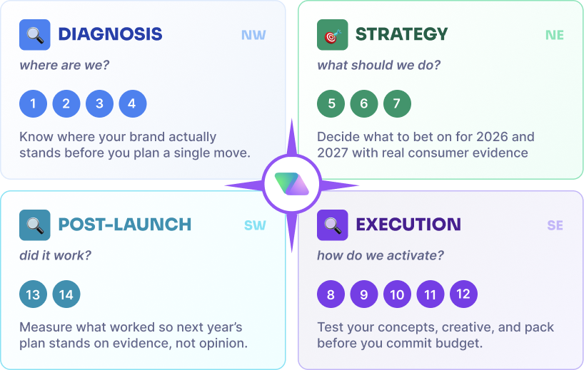 The Brand Plan Compass by Vase.ai: a framework mapping 14 brand planning decisions across 4 phases. Diagnosis, Strategy, Execution, and Post-Launch to the research studies that answer them.