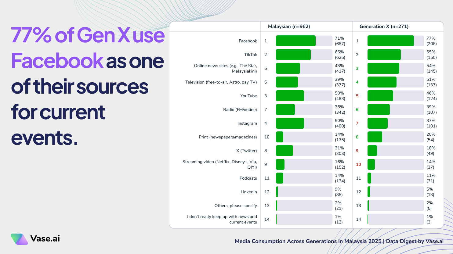 Vase.ai Data Digest: 77% of Gen X use Facebook as one of their sources for current events.