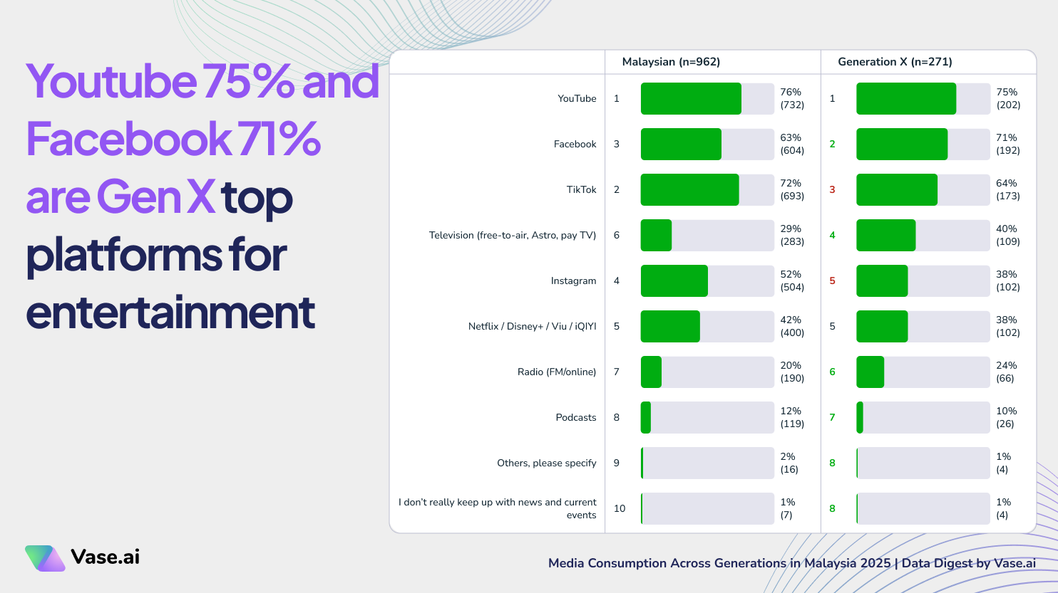 Vase.ai Data Digest: Youtube 75% and  Facebook 71% are Gen X top platforms for entertainment