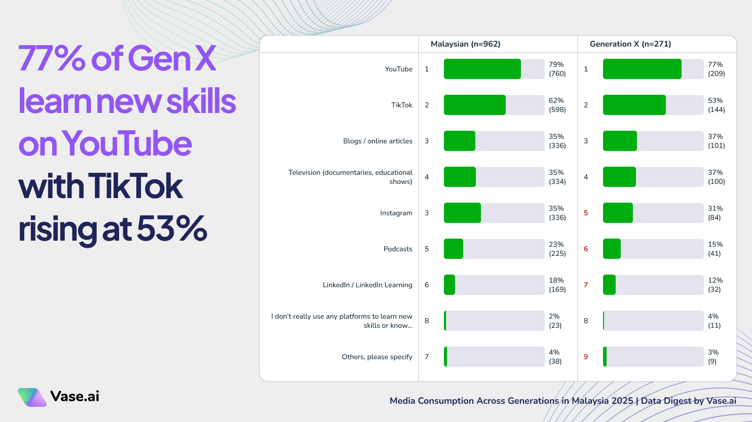 Vase.ai Data Digest: 77% of Gen X learn new skills on YouTube  with TikTok rising at 53%