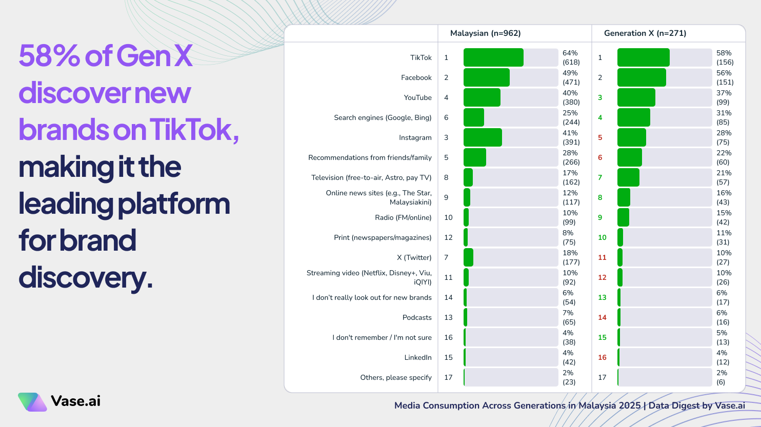 Vase.ai Data Digest: 58% of Gen X discover new brands on TikTok, making it the leading platform for brand discovery.
