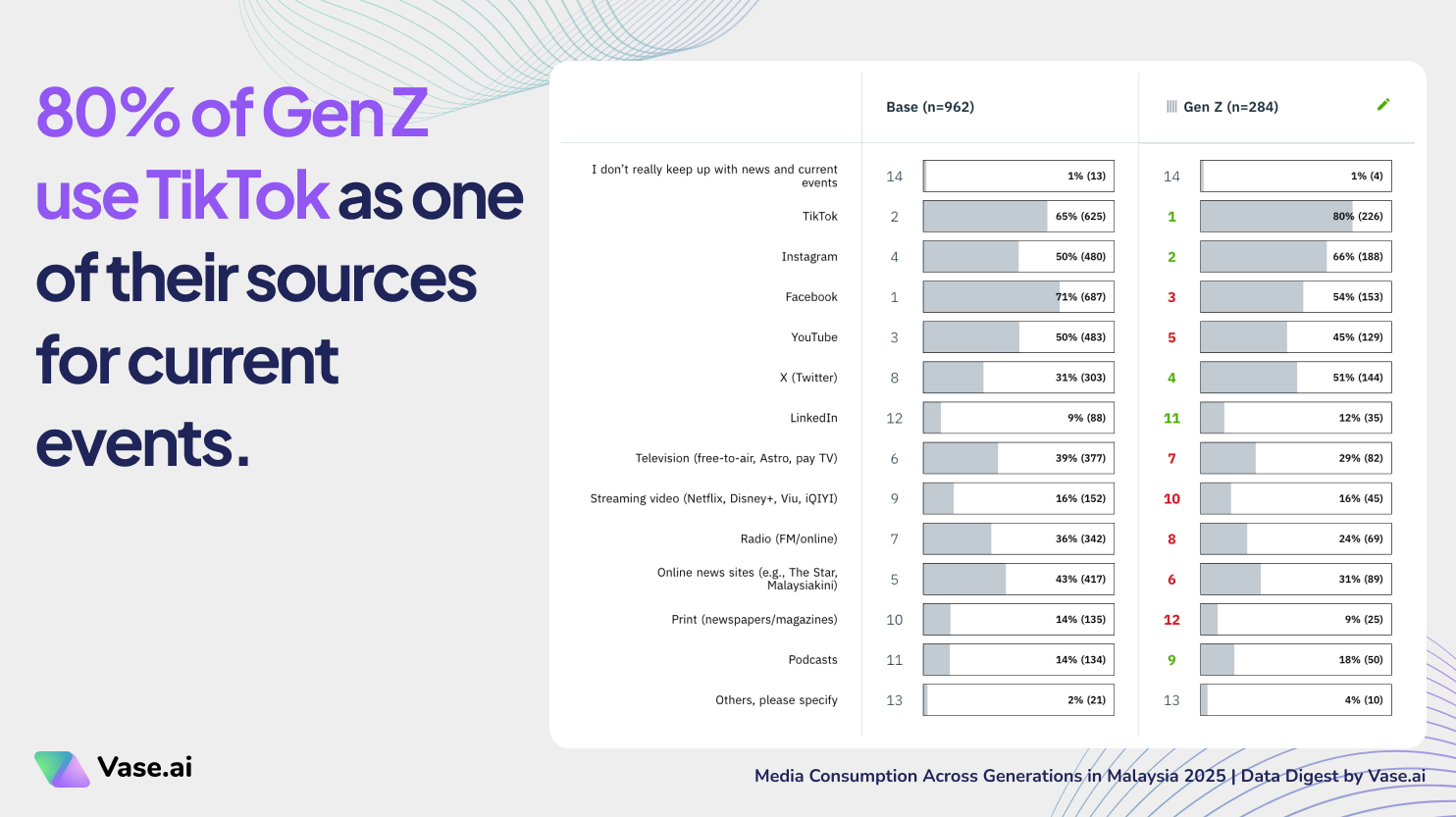 Vase.ai Data Digest: 80% of Gen Z use TikTok as one of their sources for current events.