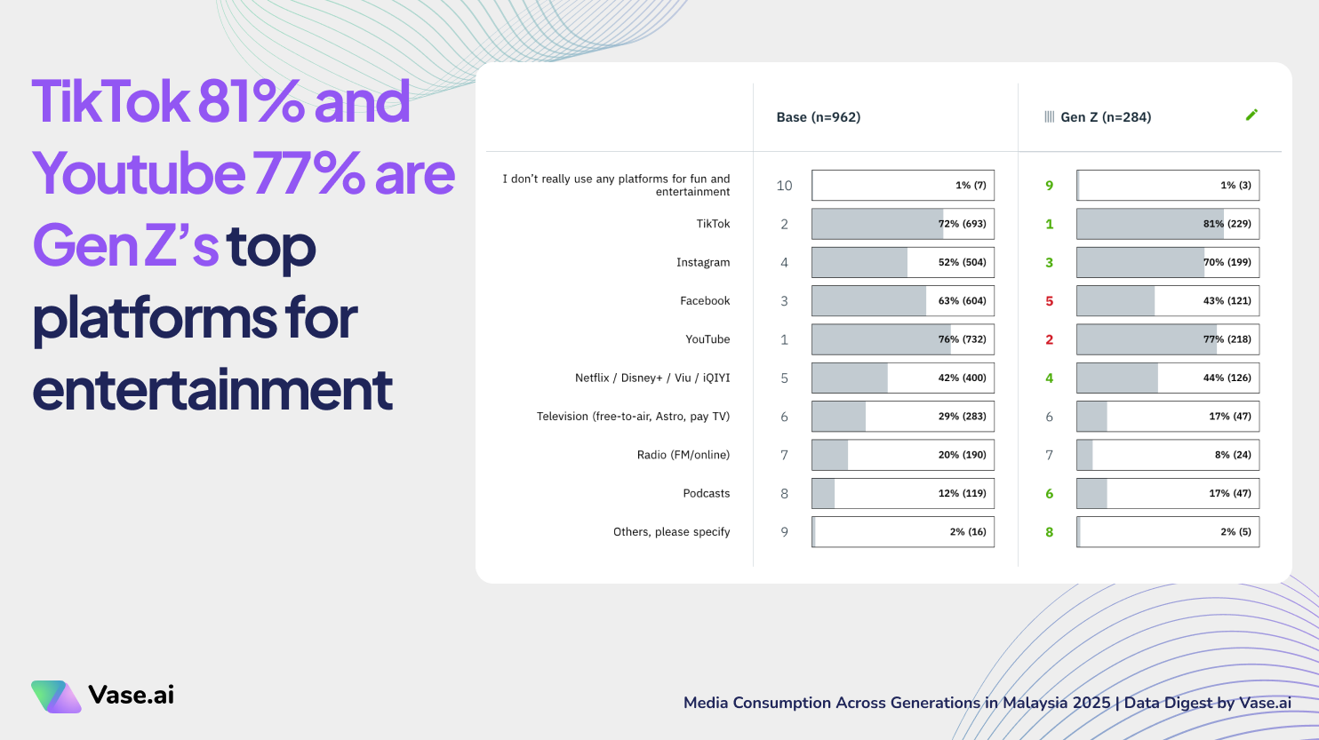 Vase.ai Data Digest: TikTok 81% and  Youtube 77% are Gen Z’s top platforms for entertainment