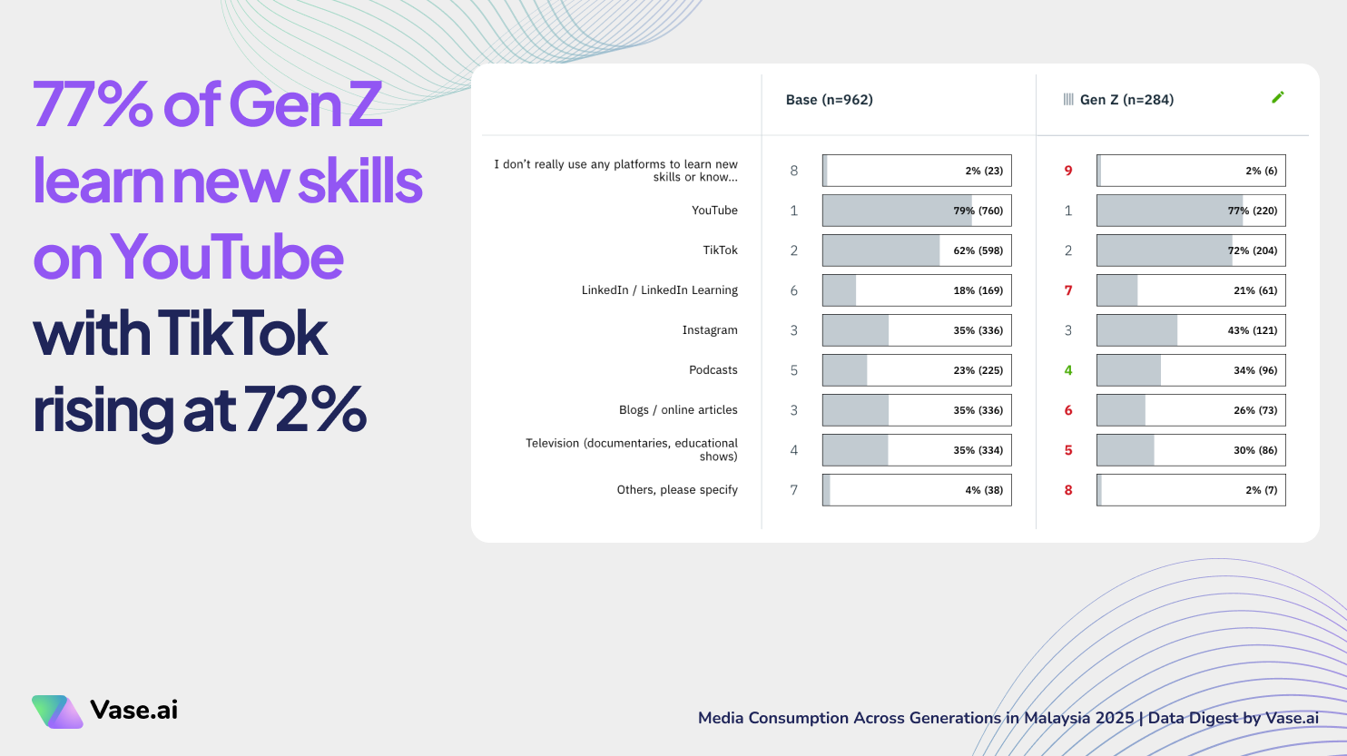 Vase.ai Data Digest: 77% of Gen Z learn new skills on YouTube  with TikTok rising at 72%