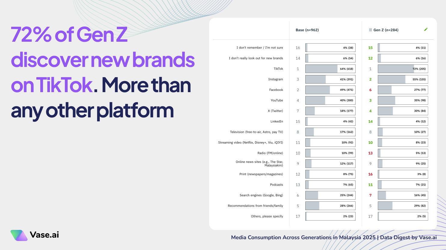Vase.ai Data Digest: 72% of Gen Z discover new brands on TikTok. More than any other platform