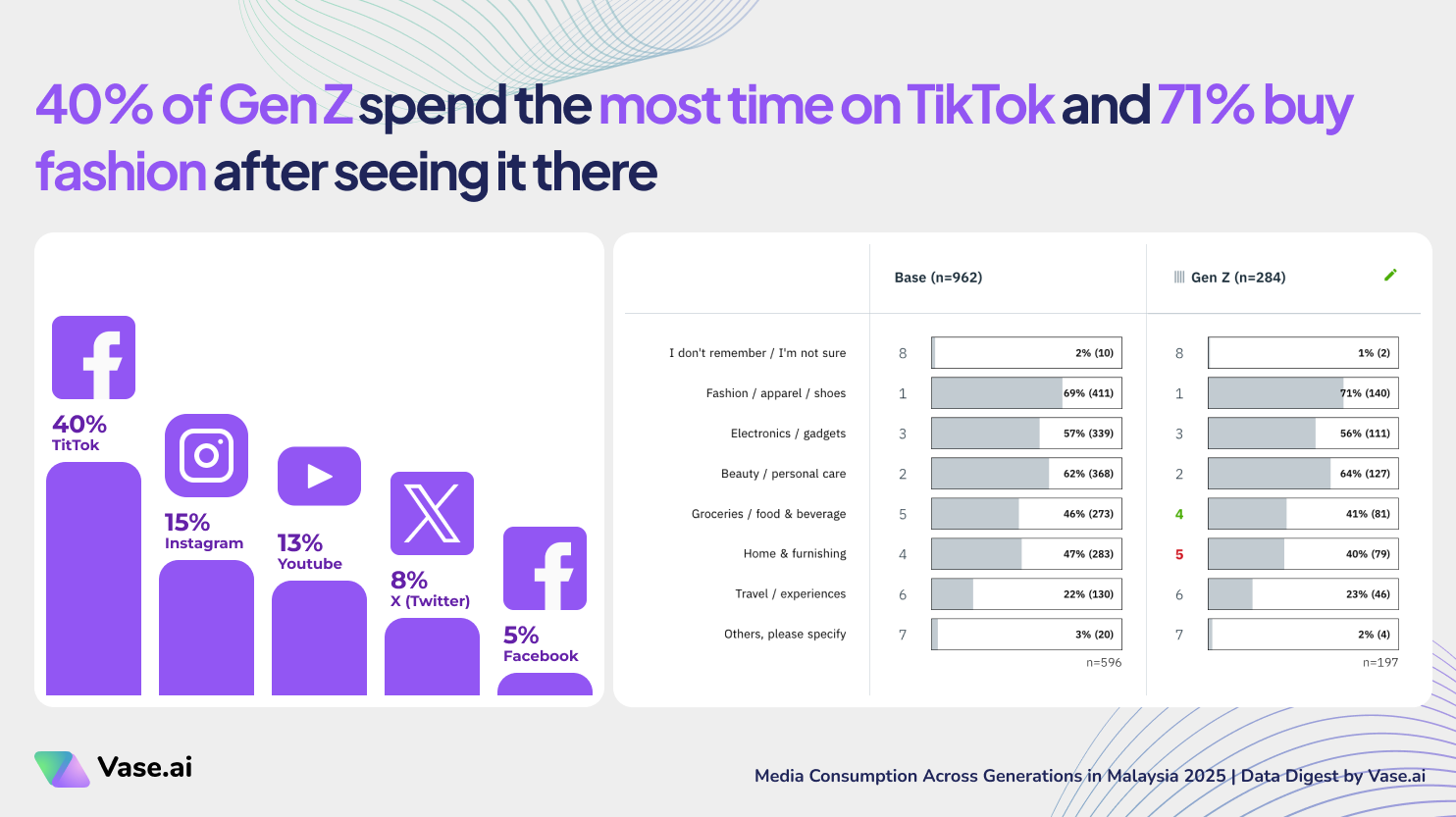 Vase.ai Data Digest: 40% of Gen Z spend the most time on TikTok and 71% buy fashion after seeing it there