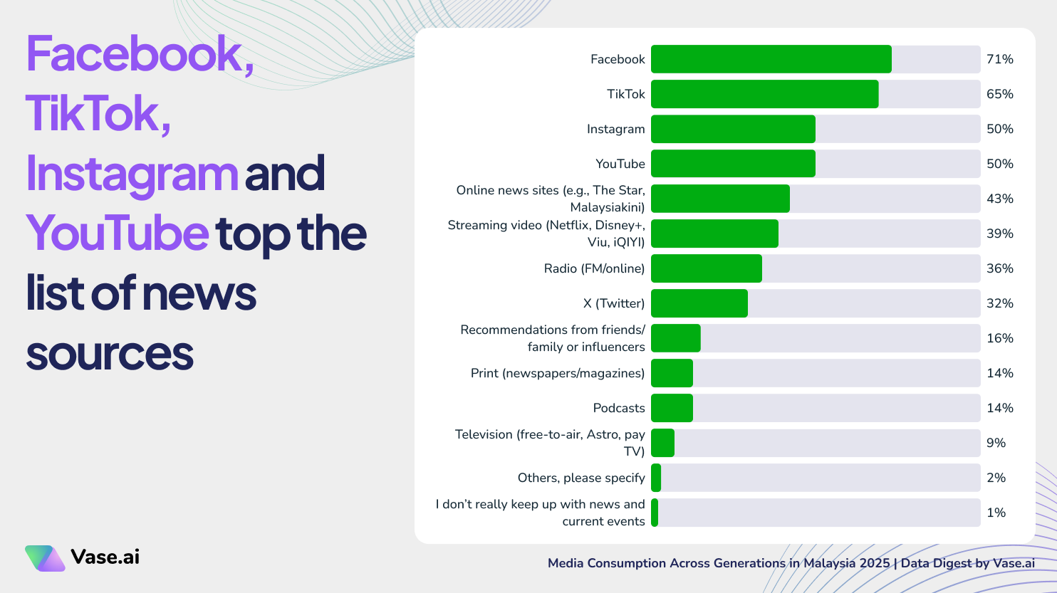 Vase.ai Data Digest: Facebook, TikTok, Instagram and YouTube top the list of news sources