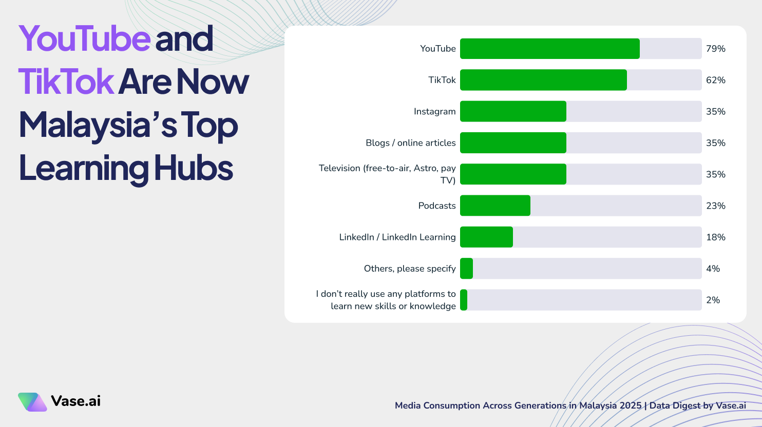 Vase.ai Data Digest: YouTube and TikTok are now Malaysia's top learning hubs