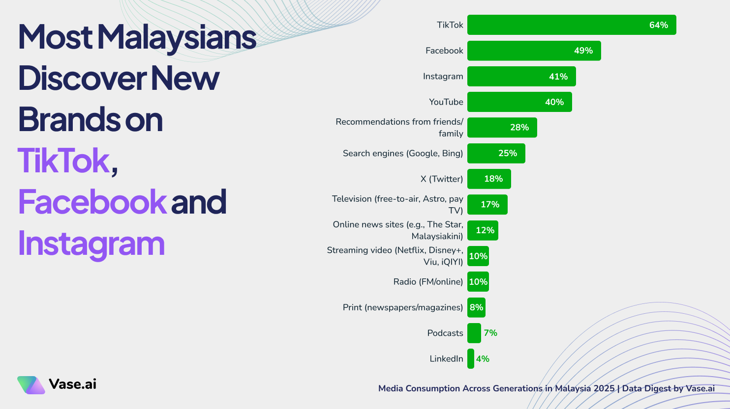 Vase.ai Data Digest: Most Malaysians discover new brands on TikTok, Facebook and Instagram