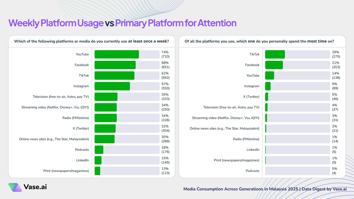 Vase.ai Data Digest: Weekly Reach vs Daily Attention: Platforms Malaysians Use vs Where Time Is Spent