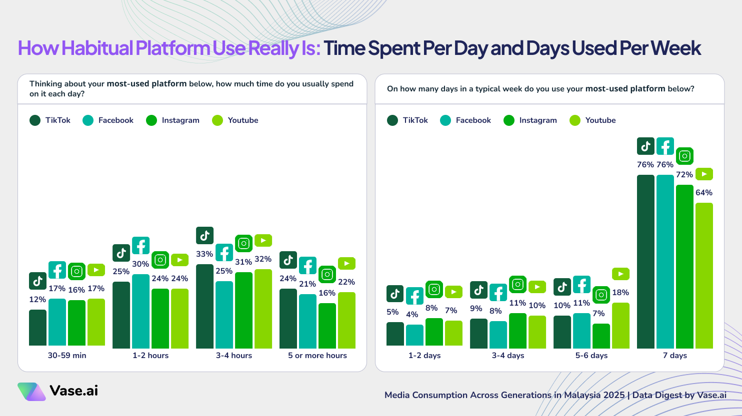 Vase.ai Data Digest: How Habitual Platform Use Really Is: Time Spent Per Day and Days Used Per Week