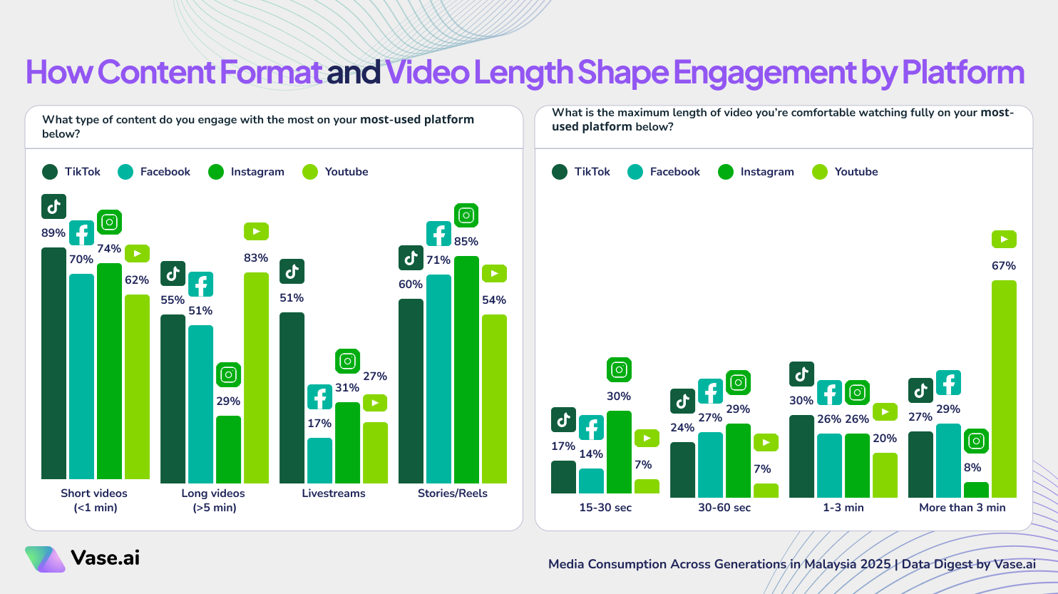 Vase.ai Data Digest: How Content Format and Video Length Shape Engagement by Platform