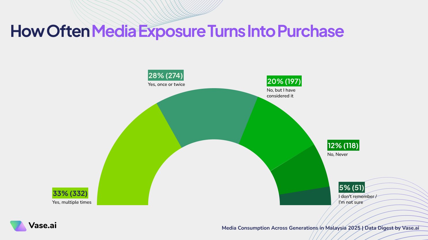 Vase.ai Data Digest: How Often Media Exposure Turns Into Purchase