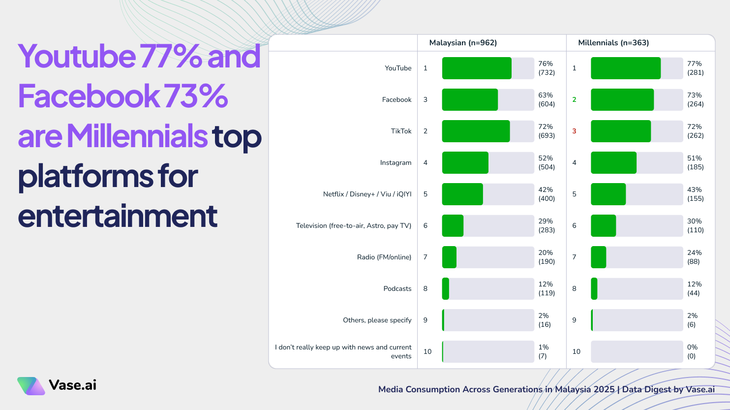 Vase.ai Data Digest: Youtube 77% and  Facebook 73% are Millennials top platforms for entertainment