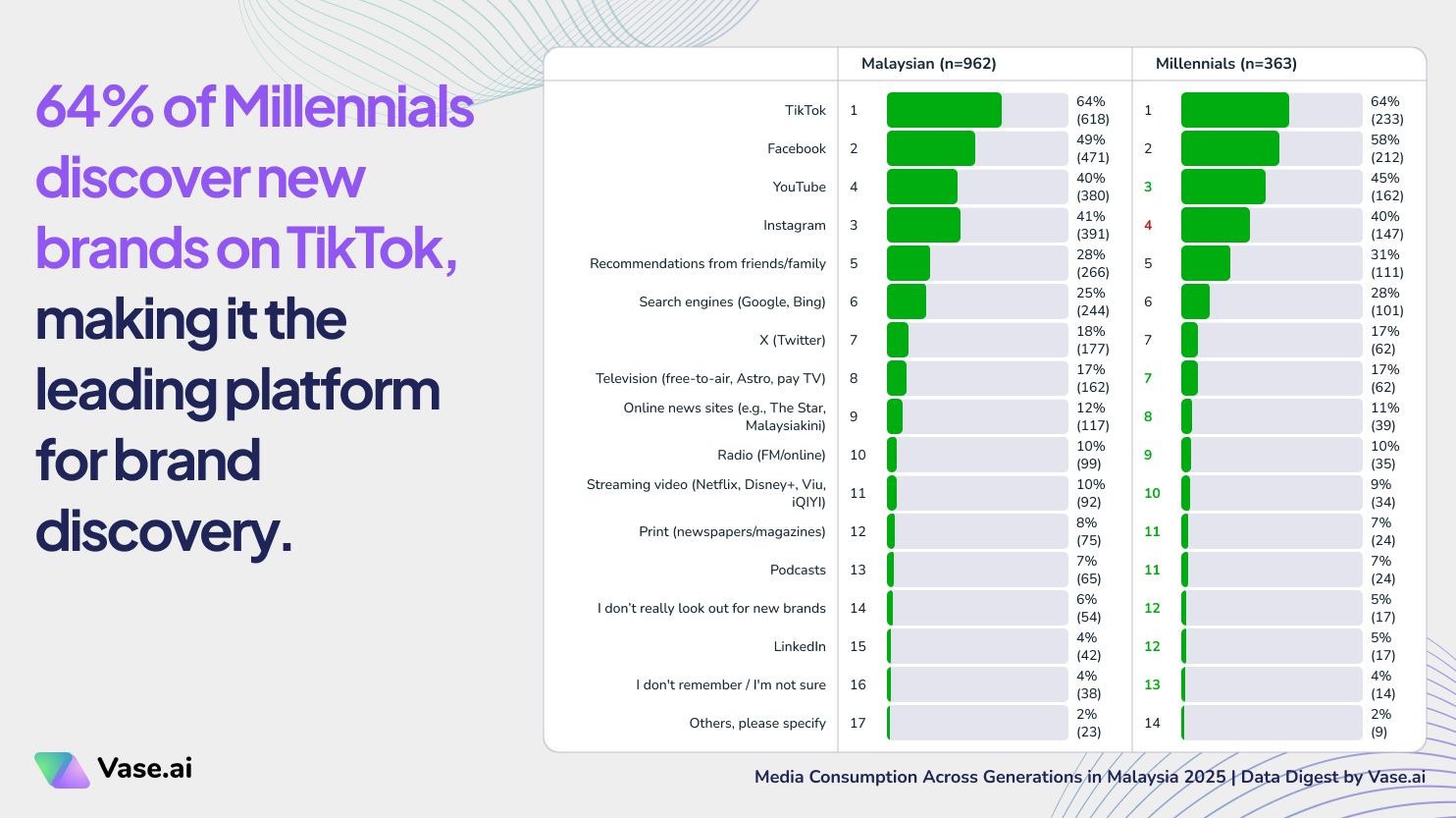 Vase.ai Data Digest: 64% of Millennials discover new brands on TikTok, making it the leading platform for brand discovery.