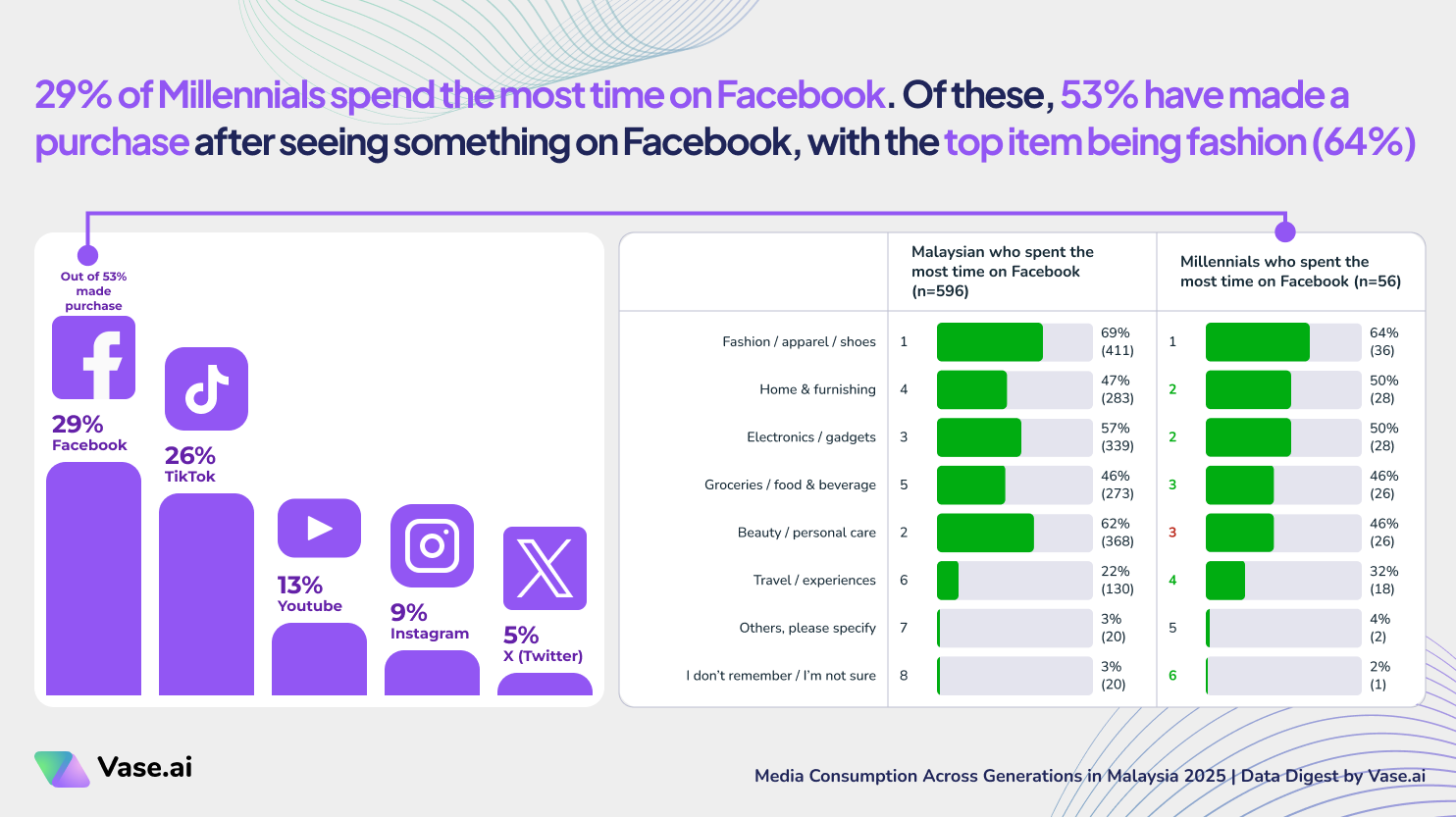 Vase.ai Data Digest: 29% of Millennials spend the most time on Facebook and 68% buy fashion after seeing it there